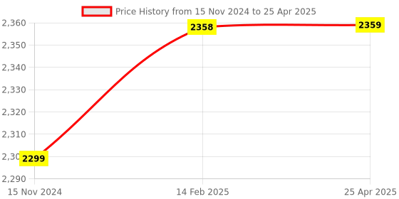 industrybuying.com Insize Dial Test Indicator Centering Holder 6295-1A insize Price History Graph from 15 Nov 2024 to 25 Apr 2025