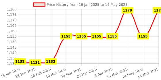 industrybuying.com Insize Dial Test Indicator Holder 136 mm Length with Hex Key, 6296-1 insize Price History Graph from 16 Jan 2025 to 14 May 2025