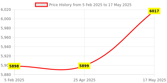 industrybuying.com Insize Digital AC/DC Clampmeter with Auto or Manual Ranging and Data Hold, 9315-CF210 insize Price History Graph from 5 Feb 2025 to 17 May 2025