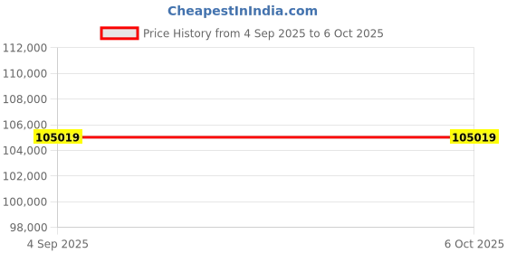 industrybuying.com Insize Digital Aluminum Hardness Tester 0-100 HBA, HDT-DB337 insize Price History Graph from 4 Sep 2025 to 6 Oct 2025