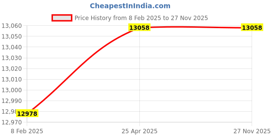 industrybuying.com Insize Digital Caliper With Carbide Tipped Stainless Steel Range 0-6 inch, 1110-150C insize Price History Graph from 8 Feb 2025 to 27 Nov 2025