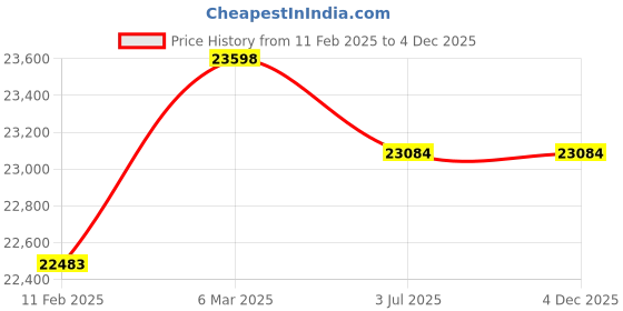 industrybuying.com Insize Digital Caliper With Carbide Tipped Stainless Steel Range 0-8 inch, 1138-200 insize Price History Graph from 11 Feb 2025 to 3 Dec 2025
