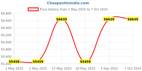 industrybuying.com Insize Digital External Measuring Gauge 13-38 mm, 2934-40 insize Price History Graph from 1 May 2025 to 6 Oct 2025