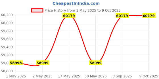 industrybuying.com Insize Digital External Measuring Gauge 13-38 mm, 2934-401 insize Price History Graph from 1 May 2025 to 9 Oct 2025