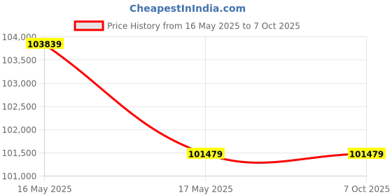 industrybuying.com Insize Digital Force Gage 5000 N , ISF-DF5KA insize Price History Graph from 16 May 2025 to 6 Oct 2025