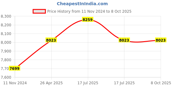 industrybuying.com Insize Digital Force Gauge, Range 200 mm, ISF-MT1K-SCALE insize Price History Graph from 11 Nov 2024 to 7 Oct 2025
