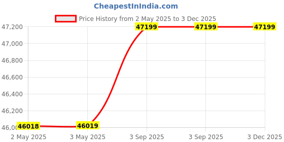 industrybuying.com Insize Digital Geomembrane Thickness Gauge 12.7 mm, 2259-10 insize Price History Graph from 2 May 2025 to 3 Dec 2025