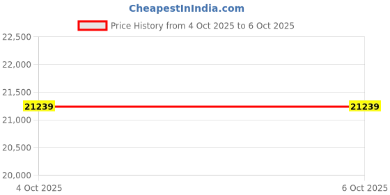 industrybuying.com Insize Digital Hook Caliper with Data Surface 3-200 mm Range 310 mm Length, 1122-200 insize Price History Graph from 4 Oct 2025 to 5 Oct 2025