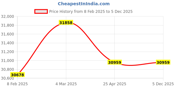 industrybuying.com Insize Digital Inside Groove Caliper Stainless Steel Range 14-150 mm, 1520-150P insize Price History Graph from 8 Feb 2025 to 4 Dec 2025