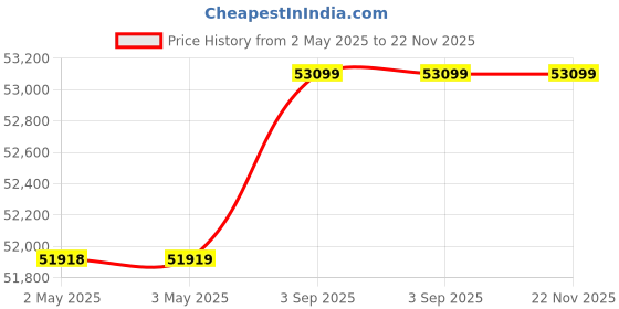 industrybuying.com Insize Digital Internal Measuring Gauge 20-45 mm, 2932-45 insize Price History Graph from 2 May 2025 to 22 Nov 2025