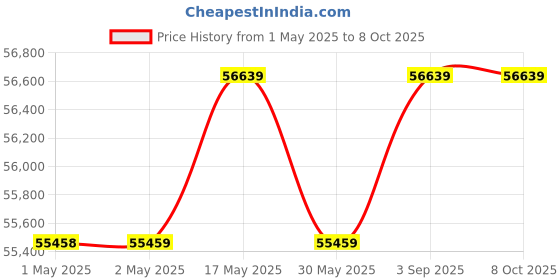 industrybuying.com Insize Digital Internal Measuring Gauge 20-45 mm, 2932-451 insize Price History Graph from 1 May 2025 to 8 Oct 2025