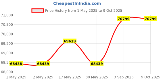 industrybuying.com Insize Digital Internal Measuring Gauge 48-330 mm, 2933-331 insize Price History Graph from 1 May 2025 to 9 Oct 2025