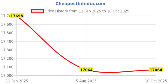 industrybuying.com Insize Digital Keyway Depth Gage, Range 0-25.4 mm/0.1 inch, 2182-25 insize Price History Graph from 11 Feb 2025 to 10 Oct 2025