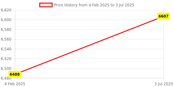 industrybuying.com Insize Digital Level And Protractor 2175-360 insize Price History Graph from 4 Feb 2025 to 3 Jul 2025
