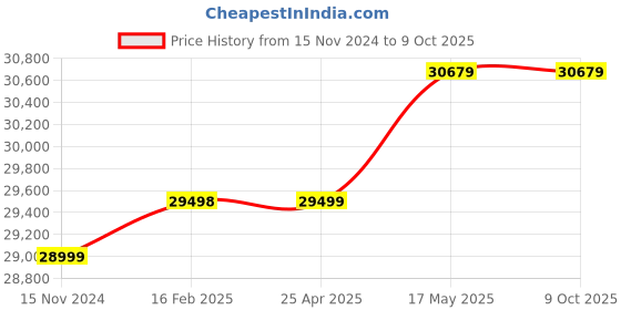 industrybuying.com Insize Digital Magnifier with 2X-32X Magnification and 4.3 inch Screen Size, 7525-D4 insize Price History Graph from 15 Nov 2024 to 9 Oct 2025