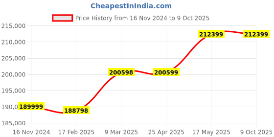 industrybuying.com Insize Digital Measuring Microscope 5307-ID100A insize Price History Graph from 16 Nov 2024 to 9 Oct 2025