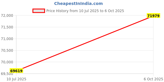 industrybuying.com Insize Digital Micrometer with Data Output 250-275 mm Range, 3351-275 insize Price History Graph from 10 Jul 2025 to 6 Oct 2025