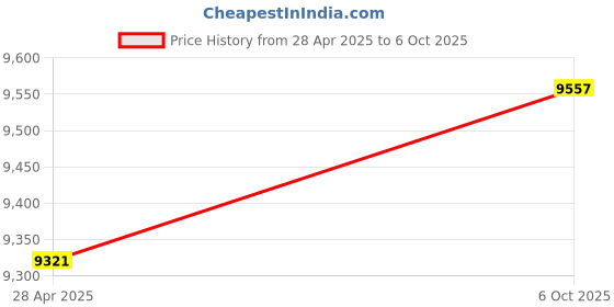 industrybuying.com Insize Digital Pressure Gauge NPT1/2 Connection 0-1.6 MPa Range, 5203-N12Y16 insize Price History Graph from 28 Apr 2025 to 6 Oct 2025