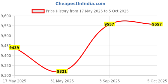 industrybuying.com Insize Digital Pressure Gauge NPT1/2 Connection 0-6 MPa Range, 5203-N12Y60 insize Price History Graph from 17 May 2025 to 5 Oct 2025