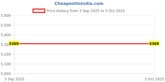 industrybuying.com Insize Digital Pressure Gauge NPT1/4 Connection 0-25 MPa Range, 5202-N14Y250 insize Price History Graph from 3 Sep 2025 to 5 Oct 2025