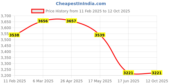 industrybuying.com Insize Digital Stopwatch DSW-A010 insize Price History Graph from 11 Feb 2025 to 12 Oct 2025