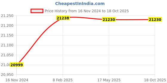 industrybuying.com Insize Digital Surface Profile Gage Range 0-12.7 mm/0-0.5 inch, 2844-10 insize Price History Graph from 16 Nov 2024 to 18 Oct 2025