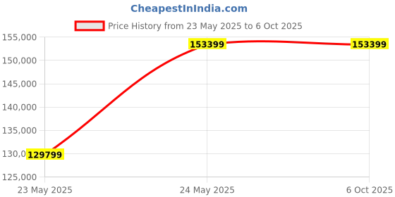 industrybuying.com Insize Digital Torque Tester 55-550 Nm Operating Range Advanced Technology, IST-TT550 insize Price History Graph from 23 May 2025 to 6 Oct 2025