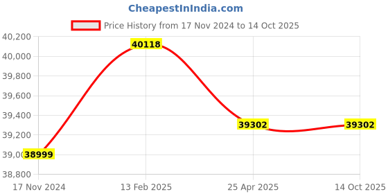 industrybuying.com Insize Disc Level 2.36 inch Dia and 0.3 mm/m Sensitivity, 4909-60 insize Price History Graph from 17 Nov 2024 to 14 Oct 2025