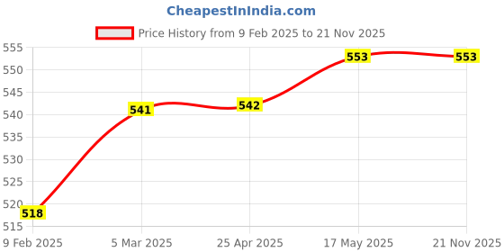 industrybuying.com Insize Drill Point Gage 4843-1 insize Price History Graph from 9 Feb 2025 to 20 Nov 2025