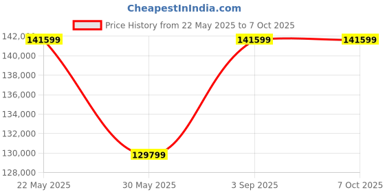 industrybuying.com Insize Dynamic Torque Sensor Stainless Steel 500 Nm Range, IST-TA500 insize Price History Graph from 22 May 2025 to 7 Oct 2025