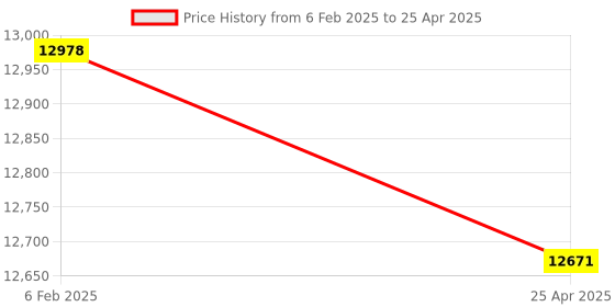industrybuying.com Insize Eddy Current Probe (NFE) with Zero Calibration Block, 9501-1200-NFE insize Price History Graph from 6 Feb 2025 to 25 Apr 2025