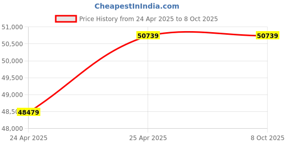 industrybuying.com Insize Eddy Current Probe with Zero Calibration Plate, ISO-8000FN-N1500 insize Price History Graph from 24 Apr 2025 to 6 Oct 2025