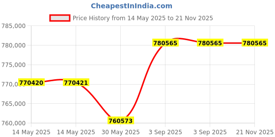 industrybuying.com Insize Electromagnetic Ultrasonic Thickness Gage 1.5-200 mm, EMU-S340 insize Price History Graph from 14 May 2025 to 20 Nov 2025
