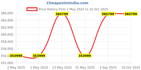 industrybuying.com Insize Electronic Level 0-0.5 mm/m, 4952-150 insize Price History Graph from 2 May 2025 to 10 Oct 2025