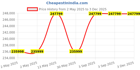 industrybuying.com Insize Electronic Level 0-2.5 mm/m, 4952-150L insize Price History Graph from 2 May 2025 to 2 Dec 2025