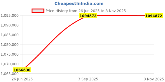 industrybuying.com Insize Electronic Universal Testing Machine 0.2 to 100% FS Range, UTM-E10 insize Price History Graph from 26 Jun 2025 to 7 Nov 2025