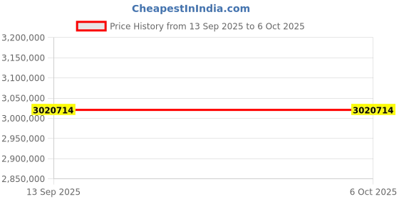 industrybuying.com Insize Electronic Universal Testing Machine 0.2 to 100% FS Range, UTM-E300 insize Price History Graph from 13 Sep 2025 to 6 Oct 2025