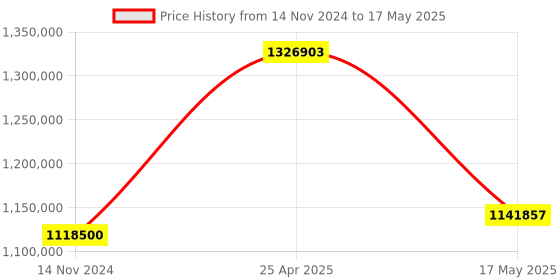 industrybuying.com Insize Electronic Universal Testing Machine 0.4-1 kW, UTM-E50 insize Price History Graph from 14 Nov 2024 to 17 May 2025