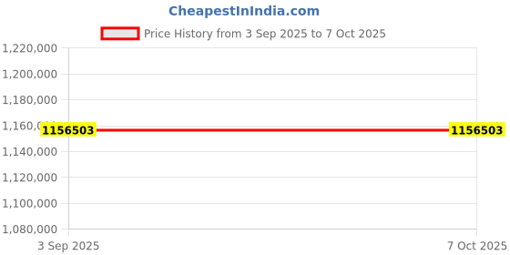 industrybuying.com Insize Electronic Universal Testing Machine 0.4 to 100% FS Range, UTM-Z500 insize Price History Graph from 3 Sep 2025 to 6 Oct 2025