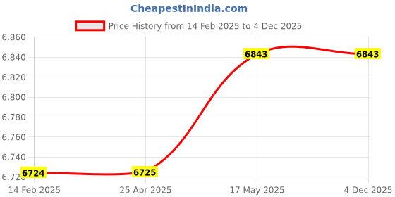 industrybuying.com INSIZE Electronic Welding Gage 4831-20A insize Price History Graph from 14 Feb 2025 to 4 Dec 2025