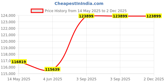 industrybuying.com Insize Extended Handle Torque Wrenche 300-1500 Nm Range, IST-31WM1500 insize Price History Graph from 14 May 2025 to 2 Dec 2025