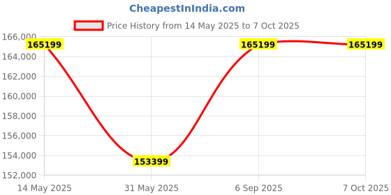 industrybuying.com Insize Extended Handle Torque Wrenche 600-3000 Nm Range, IST-31WM3000 insize Price History Graph from 14 May 2025 to 7 Oct 2025