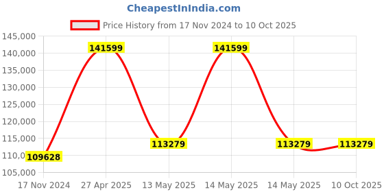 industrybuying.com Insize Five Sided Zero Setter 12.7 mm Dia with 6 m Cable, 9412 insize Price History Graph from 17 Nov 2024 to 10 Oct 2025