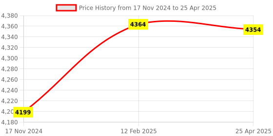 industrybuying.com Insize Foot Switch with RS232 Interface for Air Gage Display, 9404-FS insize Price History Graph from 17 Nov 2024 to 25 Apr 2025