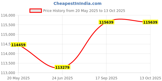 industrybuying.com Insize Forklift Scale 20-2000 Kg Range Mild Steel, 8801-A20 insize Price History Graph from 20 May 2025 to 13 Oct 2025