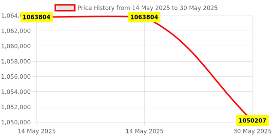 industrybuying.com Insize Friction Peel Tester 0.5 to 100% FS, STM-A30 insize Price History Graph from 14 May 2025 to 30 May 2025