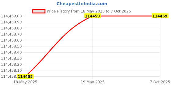 industrybuying.com Insize G Series Whitworth Pipe Thread Plug Gauge 88.90 mm (G 3 1/2 inch) 11 TPI GO and NOGO, 4645-1N11 insize Price History Graph from 18 May 2025 to 7 Oct 2025