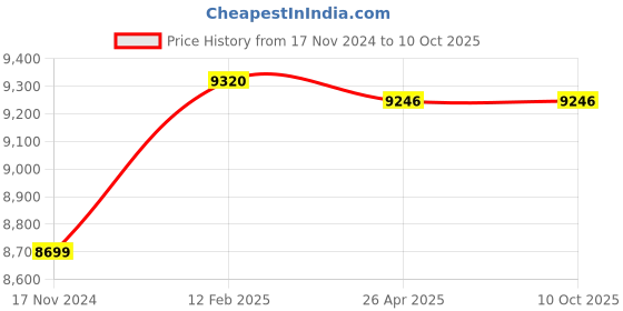 industrybuying.com Insize Gage Block Holder Accessory 50x35x9 mm, 6886-A insize Price History Graph from 17 Nov 2024 to 10 Oct 2025
