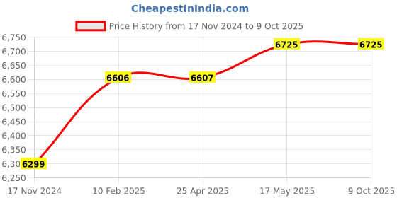 industrybuying.com Insize Gage Block Holder for Gage Blocks Over 125 mm with Clamping Holes, 6886-1 insize Price History Graph from 17 Nov 2024 to 9 Oct 2025