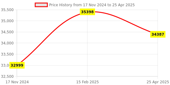 industrybuying.com Insize Granite Dial Indicator Stand 2 mm Fine Adjustment Range with Dust Cover, 6866-150 insize Price History Graph from 17 Nov 2024 to 25 Apr 2025